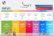سیمای خدمات؛ گزارش شماره ۶