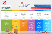 پرداخت ۲۶ هزار فقره انواع تسهیلات قرض‌الحسنه در ۹ ماه 