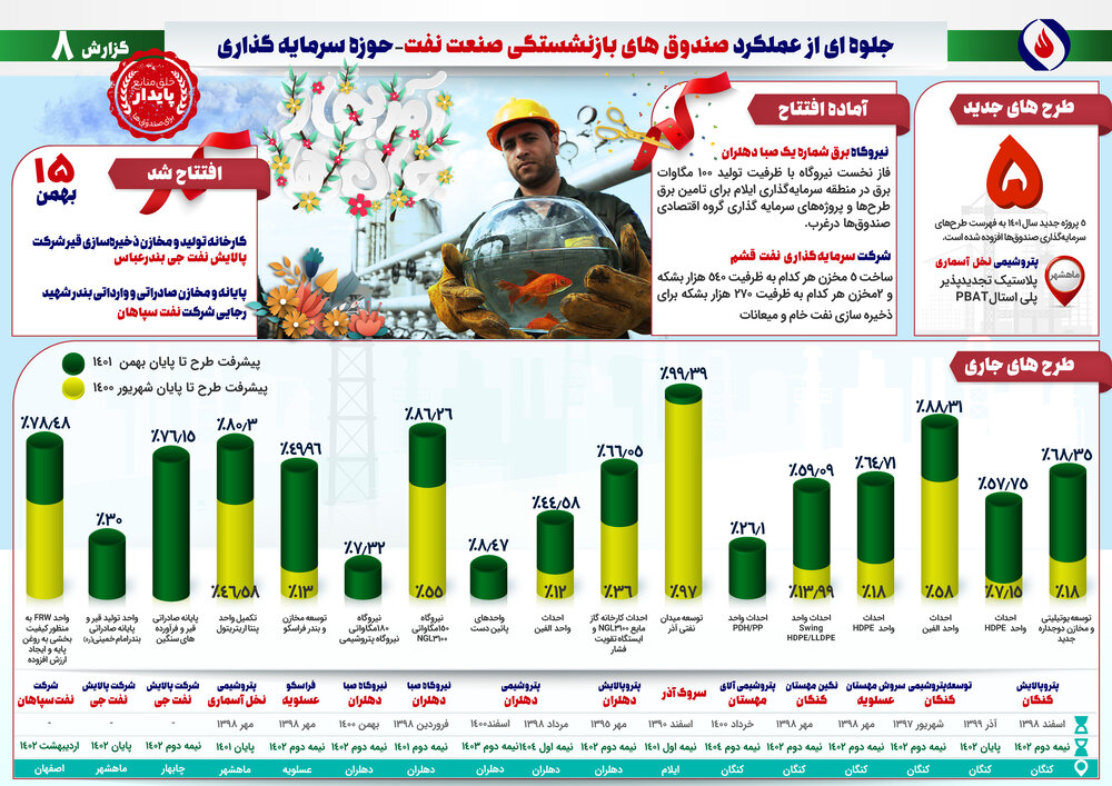 آخرین وضع پیشرفت پروژههای گروه اقتصادی صندوقها در گزارش پایان سال