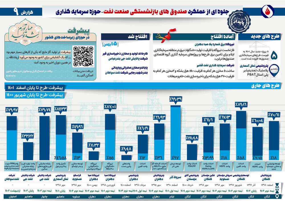 گزارش پیشرفت ماهانه طرحهای گروه اقتصادی صندوقها