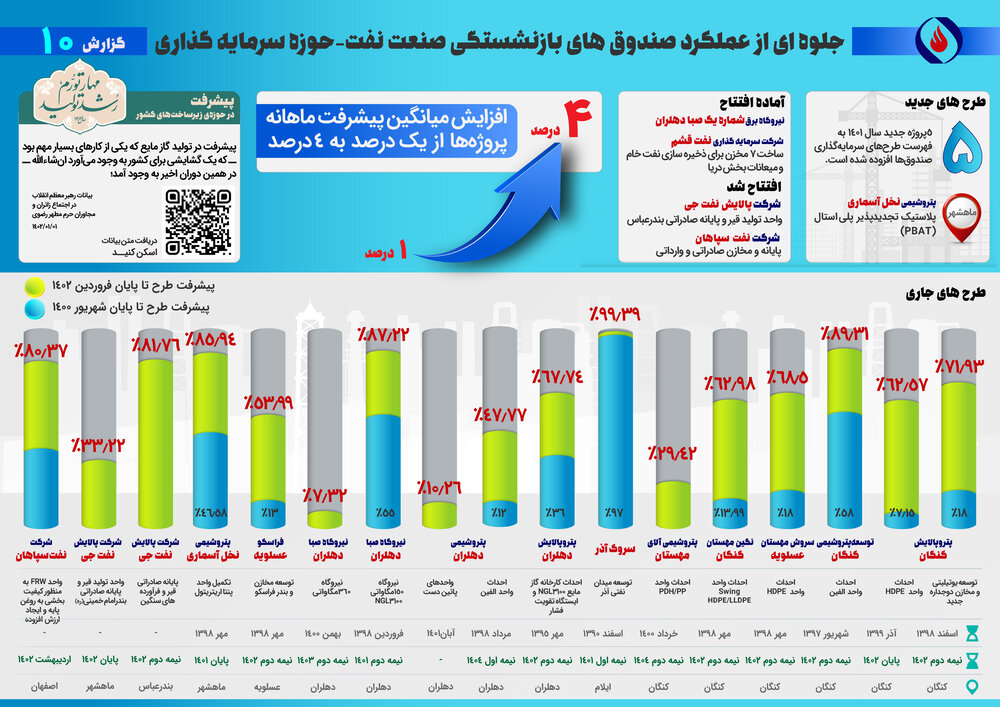 دهمین گزارش از پیشرفت ماهانه طرحهای گروه اقتصادی صندوقها