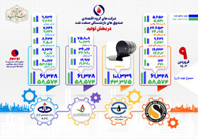 روند رشد تولید در شرکت‌های گروه اقتصادی صندوق بازنشستگی نفت