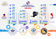 روند رشد تولید در شرکت‌های گروه اقتصادی صندوق بازنشستگی نفت 