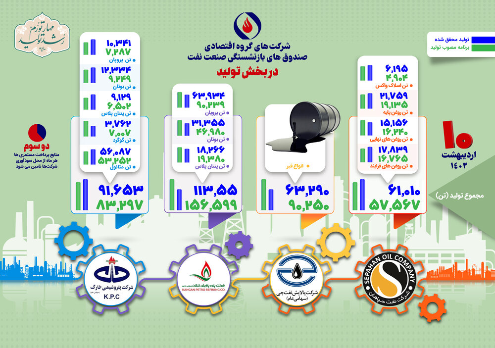 روند رشد تولید در شرکتهای گروه اقتصادی صندوق بازنشستگی نفت