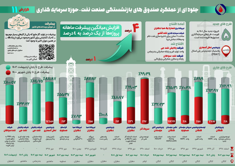 یازدهمین گزارش از پیشرفت ماهانه طرحهای گروه اقتصادی صندوقها