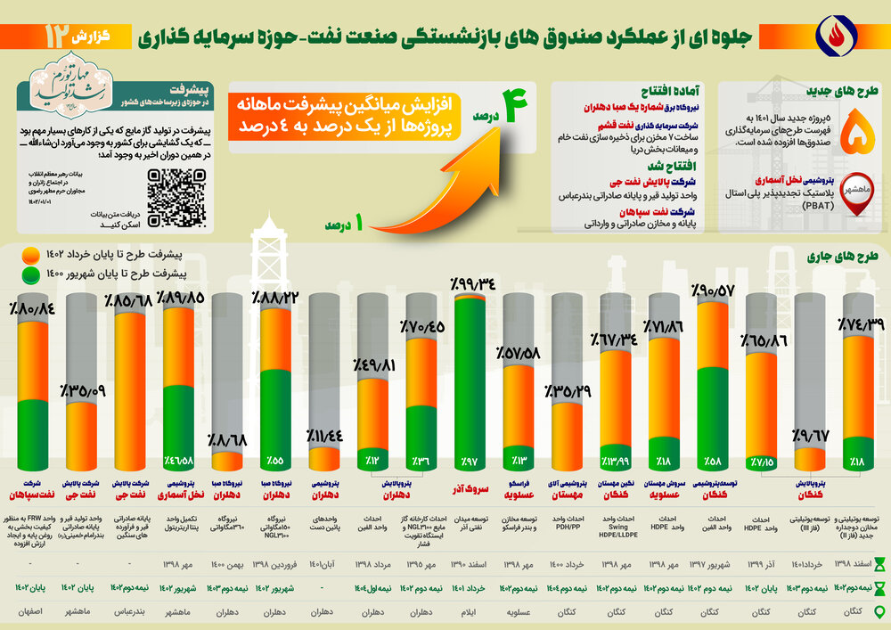 دوازدهمین گزارش پیشرفت ماهانه طرحهای گروه اقتصادی صندوقها