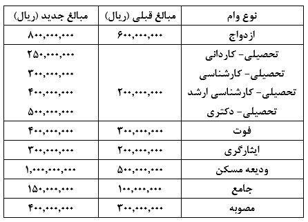 افزایش مبالغ وام های قرضالحسنه بازنشستگان صنعت نفت