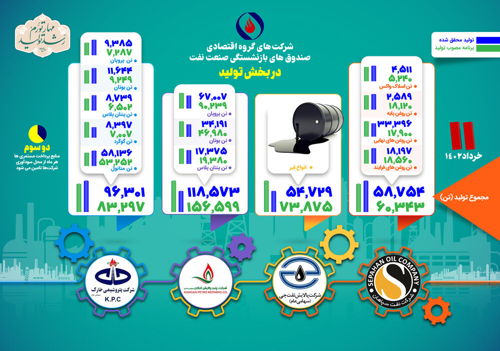 دوازدهمین گزارش از وضعیت تولید در شرکتهای گروه اقتصادی صندوق بازنشستگی نفت