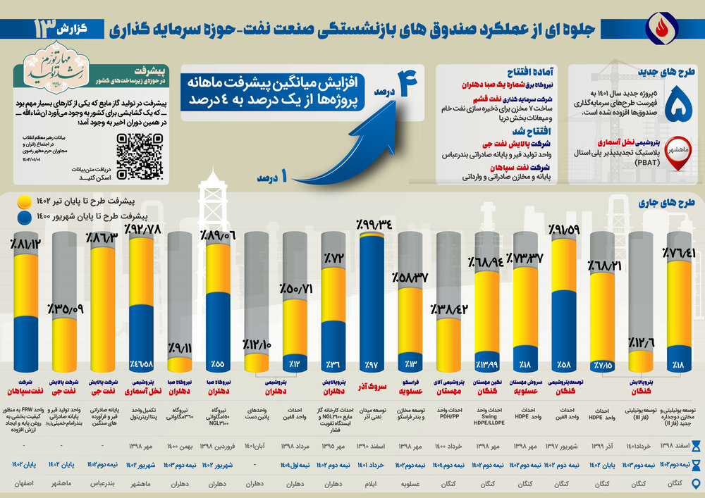 سیزدهمین گزارش پیشرفت ماهانه طرحهای گروه اقتصادی صندوقها