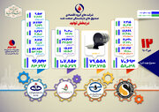 دوازدهمین گزارش از وضعیت تولید در شرکت‌های گروه اقتصادی صندوق بازنشستگی نفت