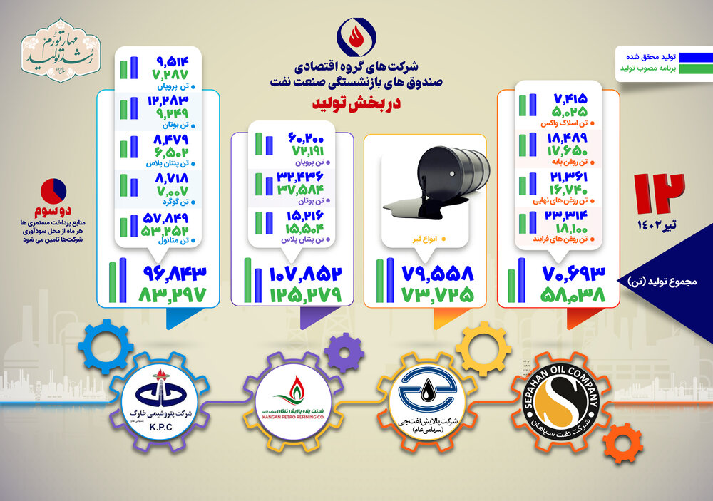 دوازدهمین گزارش از وضعیت تولید در شرکتهای گروه اقتصادی صندوق بازنشستگی نفت