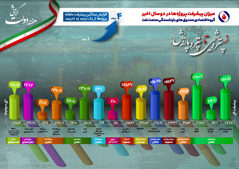 میزان پیشرفت پروژههای گروه اقتصادی صندوق نفت