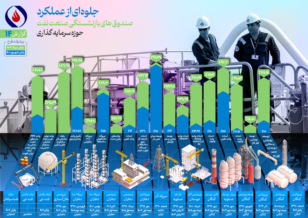 چهاردهمین گزارش پیشرفت ماهانه طرحهای گروه اقتصادی صندوقها