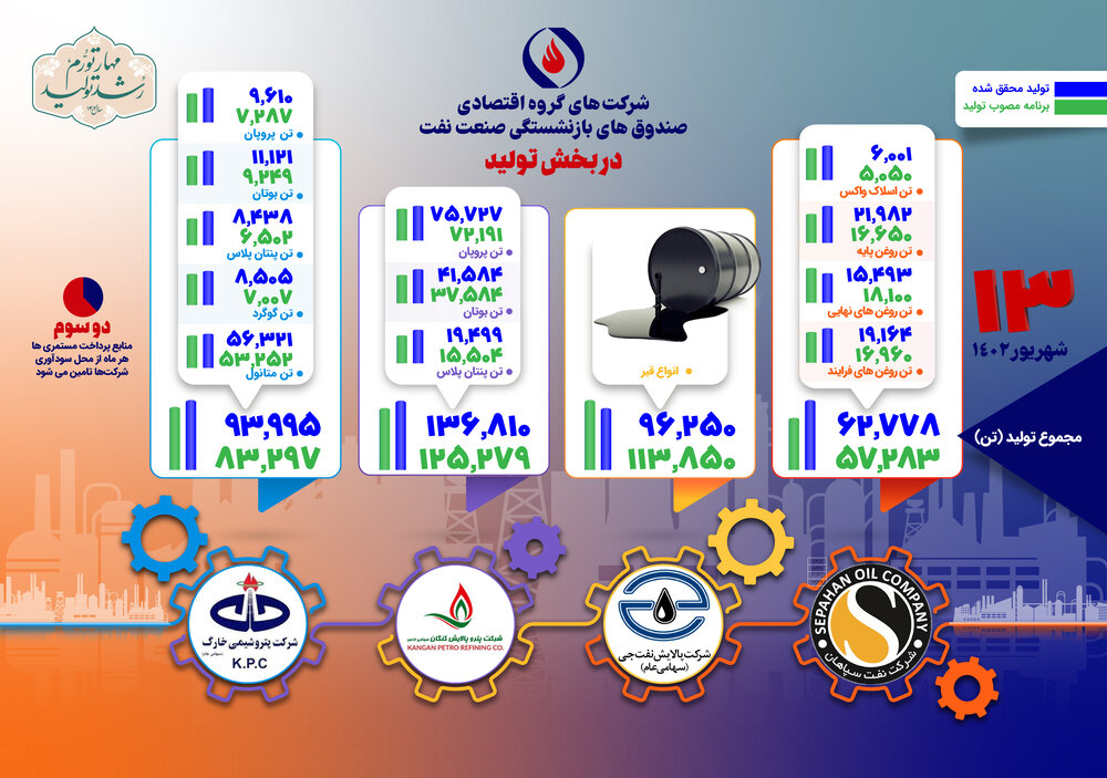 سیزدهمین گزارش از وضعیت تولید در شرکتهای گروه اقتصادی صندوق بازنشستگی نفت
