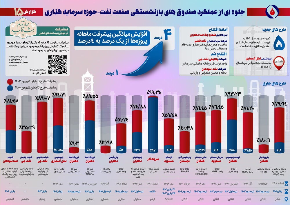 پانزدهمین گزارش پیشرفت ماهانه طرحهای گروه اقتصادی صندوقها