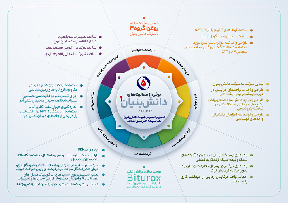 خلق منابع پایدار و افزایش بهرهوری در پرتو توسعهٔ فعالیتهای دانشبنیان