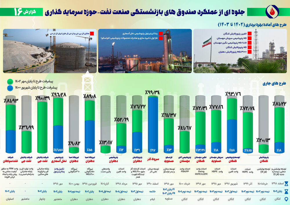 شانزدهمین گزارش پیشرفت ماهانه طرحهای گروه اقتصادی صندوقها
