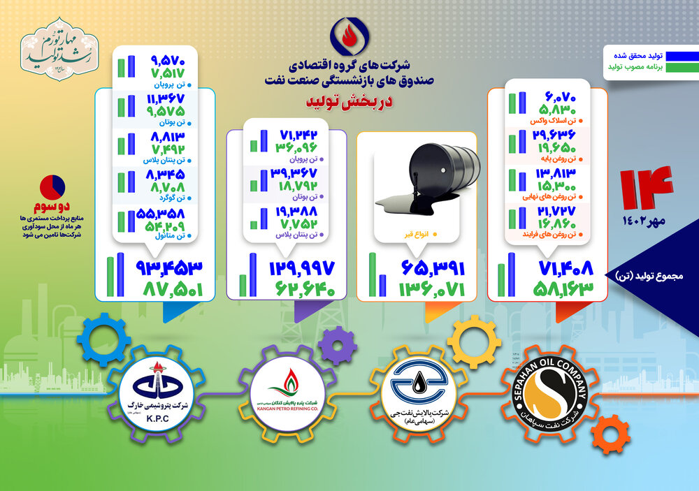 چهاردهمین گزارش از وضعیت تولید در شرکتهای گروه اقتصادی صندوق بازنشستگی نفت