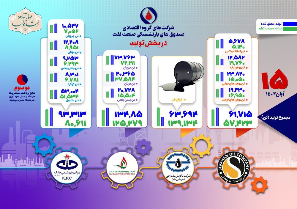 پانزدهمین گزارش از وضعیت تولید در شرکتهای گروه اقتصادی صندوق بازنشستگی نفت