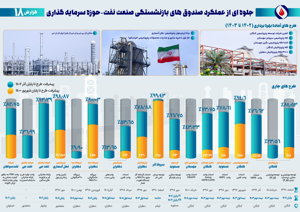 هجدهمین گزارش پیشرفت ماهانه طرحهای گروه اقتصادی صندوقها/ پیشرفت احداث نیروگاه ۱۵۰مگاواتی NGL۳۱۰۰ به بیش از ۹۰ درصد رسید