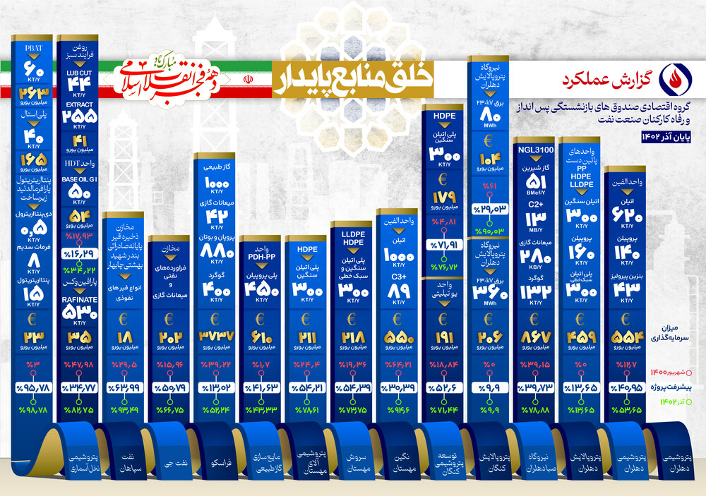 « در مسیر خلق منابع پایدار » ۲۹ ماه پیشرفت مستمر
