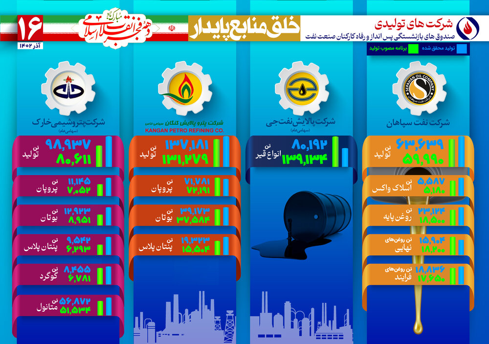 افزایش تولید در نفت سپاهان، پتروپالایش کنگان و پتروشیمی خارگ