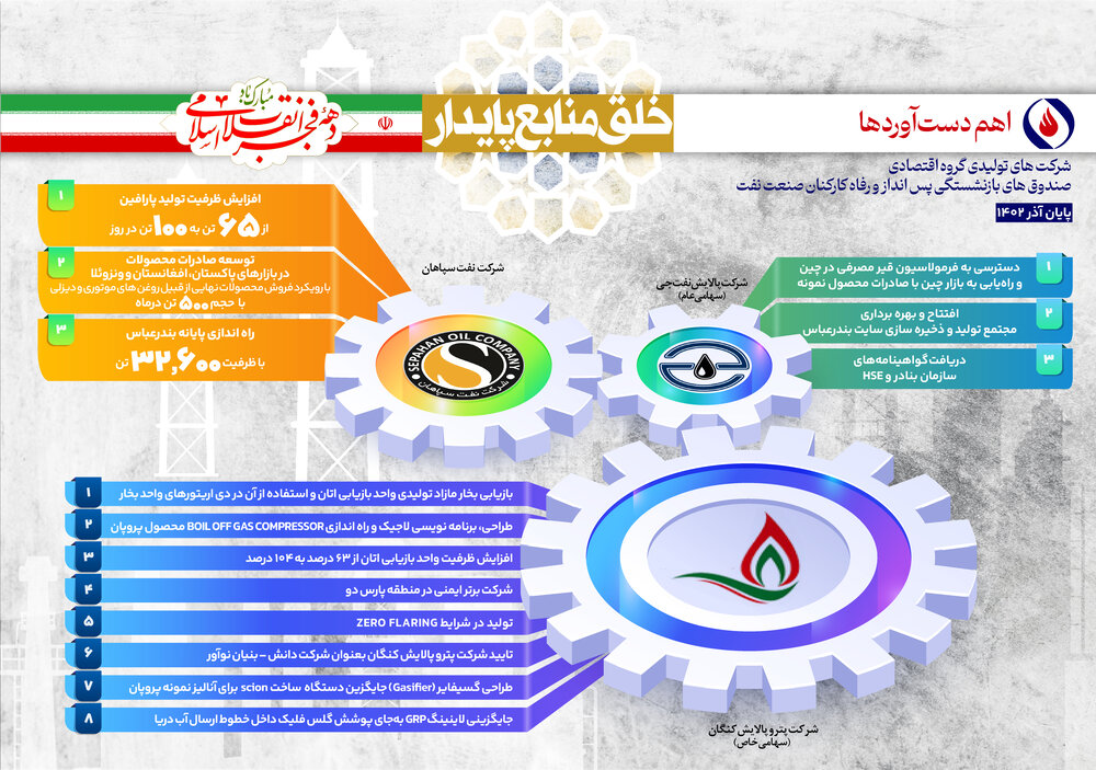 دستاوردهای بخش تولید شرکتهای تولیدی گروه صندوقها در دوره ۲۹ ماه گذشته
