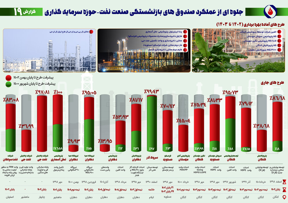 نوزدهمین گزارش پیشرفت ماهانه طرحهای گروه اقتصادی صندوقها