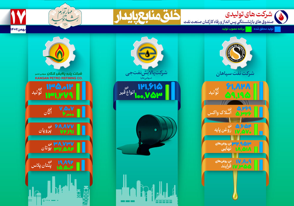هفدهمین گزارش از وضعیت تولید در شرکتهای گروه اقتصادی صندوق بازنشستگی نفت