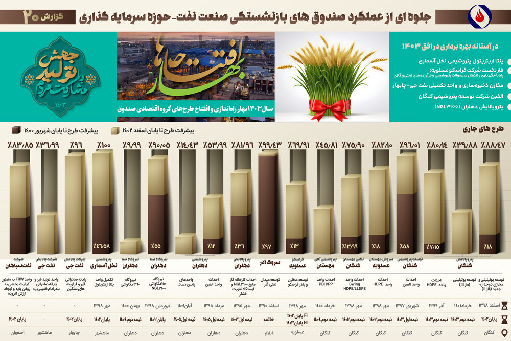 بیستمین گزارش پیشرفت ماهانه طرحهای گروه اقتصادی صندوقها