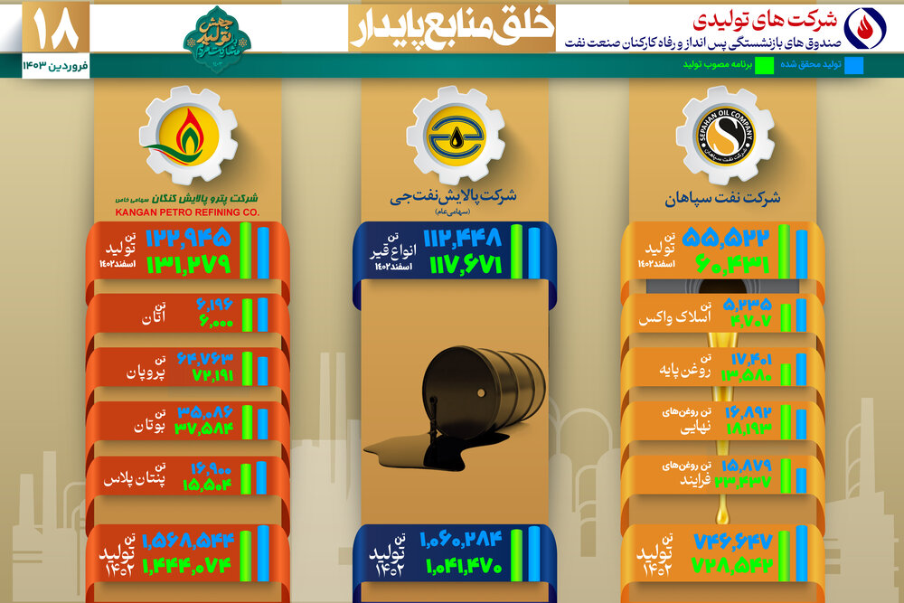 هجدهمین گزارش از وضعیت تولید در شرکتهای گروه اقتصادی صندوق بازنشستگی نفت