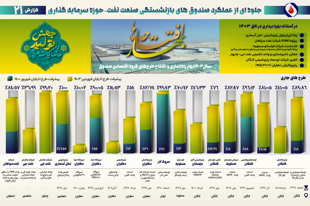 بیست و یکمین گزارش پیشرفت ماهانه طرحهای گروه اقتصادی صندوقها
