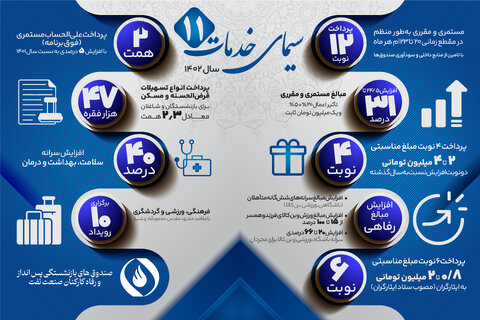 تحقق تعهدات ۱۴۰۲ در بخش خدمات‌رسانی