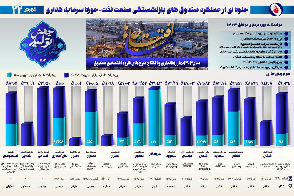 بیستودومین گزارش پیشرفت طرحهای گروه اقتصادی صندوقها