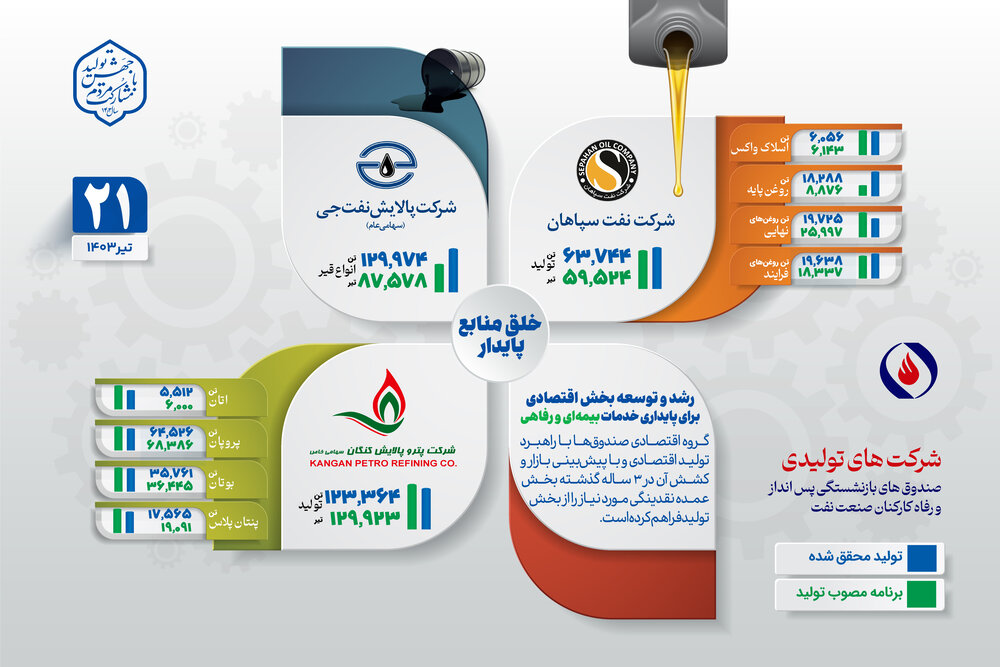 بیست‌ویکمین گزارش وضعیت تولید در شرکت‌های گروه اقتصادی صندوق‌ها