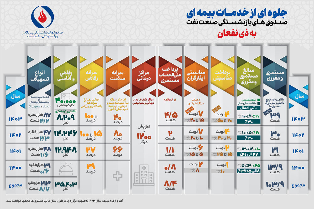 جلوه‌ای از خدمات صندوق بازنشستگی نفت به ذینفعان