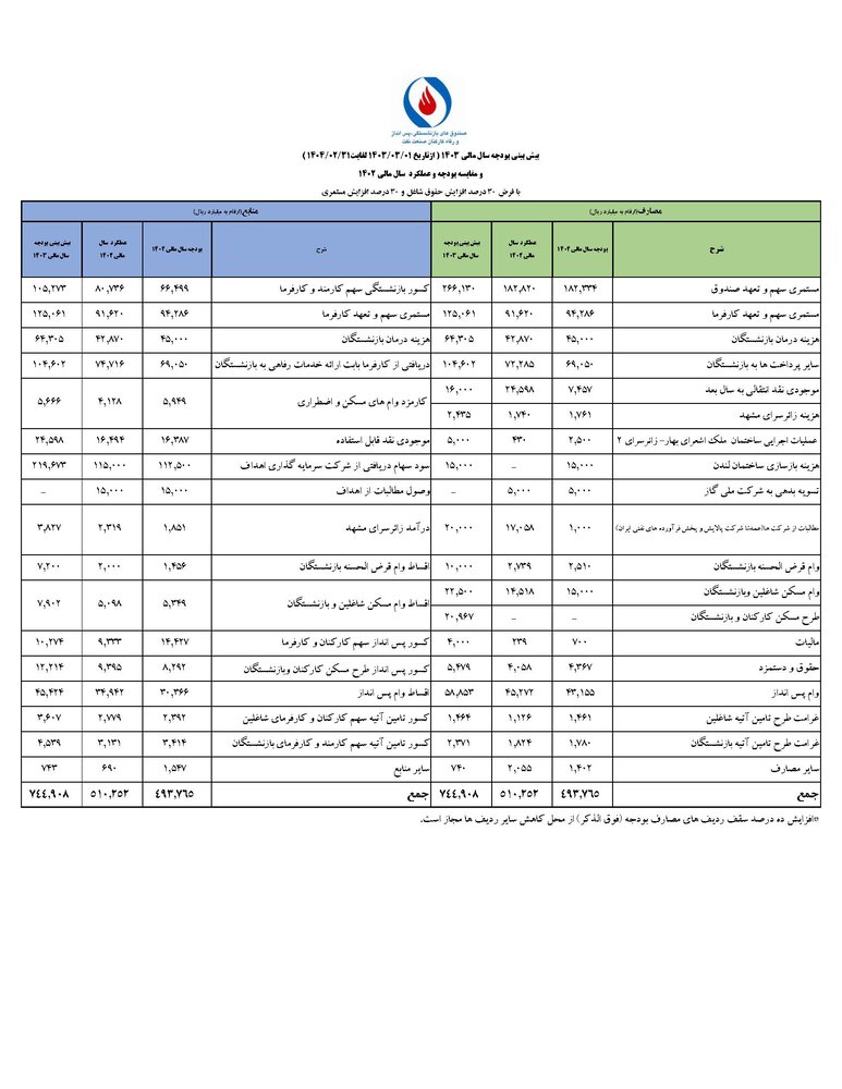 پیش بینی بودجه سال مالی ۱۴۰۳