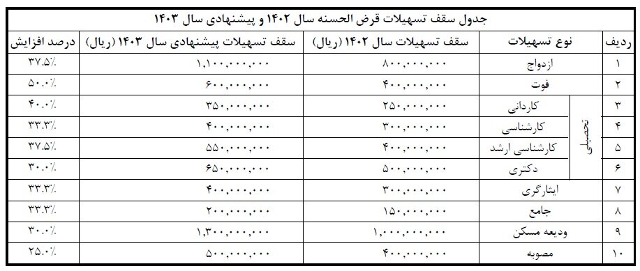 افزایش سقف وام‌های بازنشستگان صنعت نفت ابلاغ شد