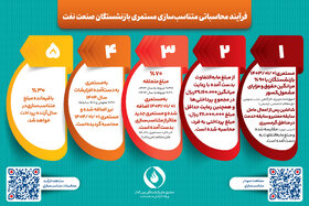 فرآیند محاسباتی متناسب‌سازی مستمری بازنشستگان صنعت نفت