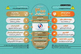 اطلاعات وام ۳۰۰ میلیون تومانی