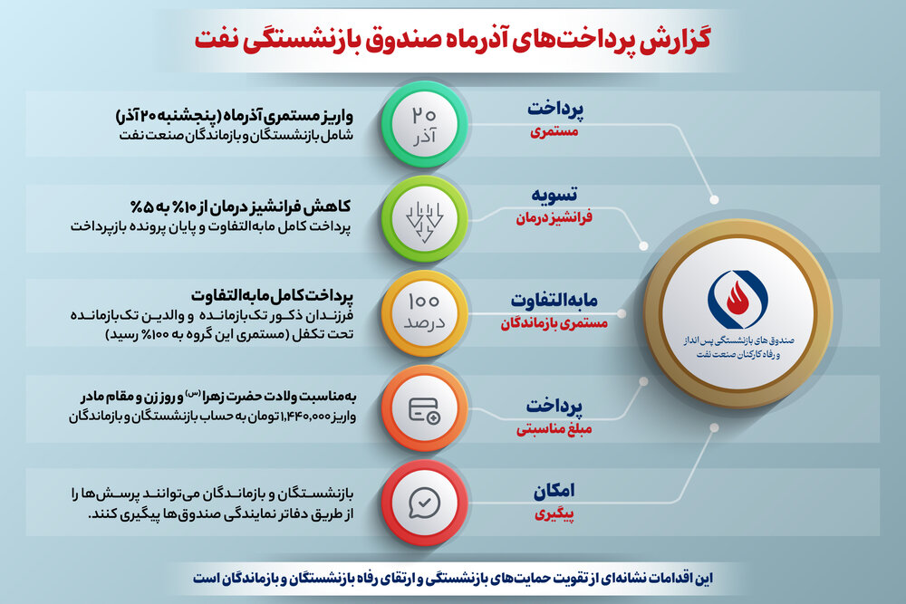 گزارش پرداخت‌های آذرماه صندوق بازنشستگی نفت